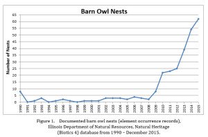 Illinois Documented Barn Owl Nests 1990 thru 2015